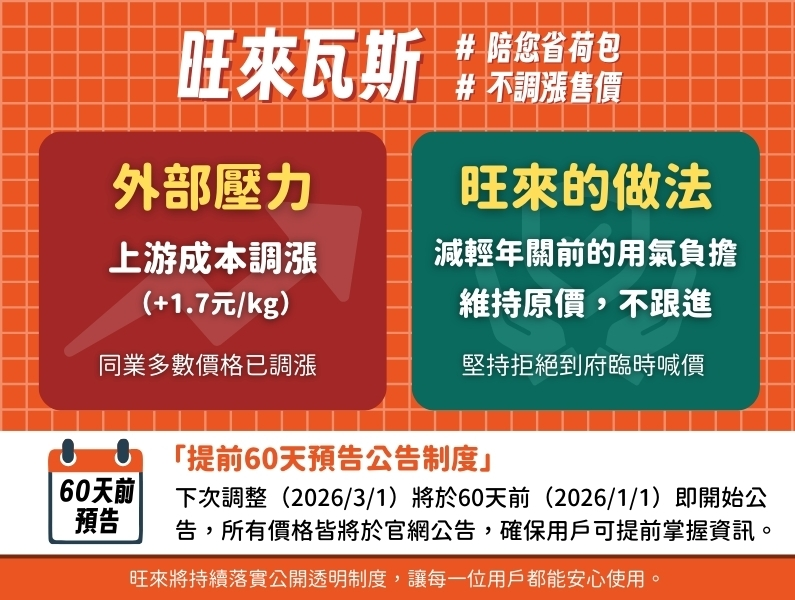 【重要公告】面對上游供應商成本調漲，旺來瓦斯承諾：本次不上調售價