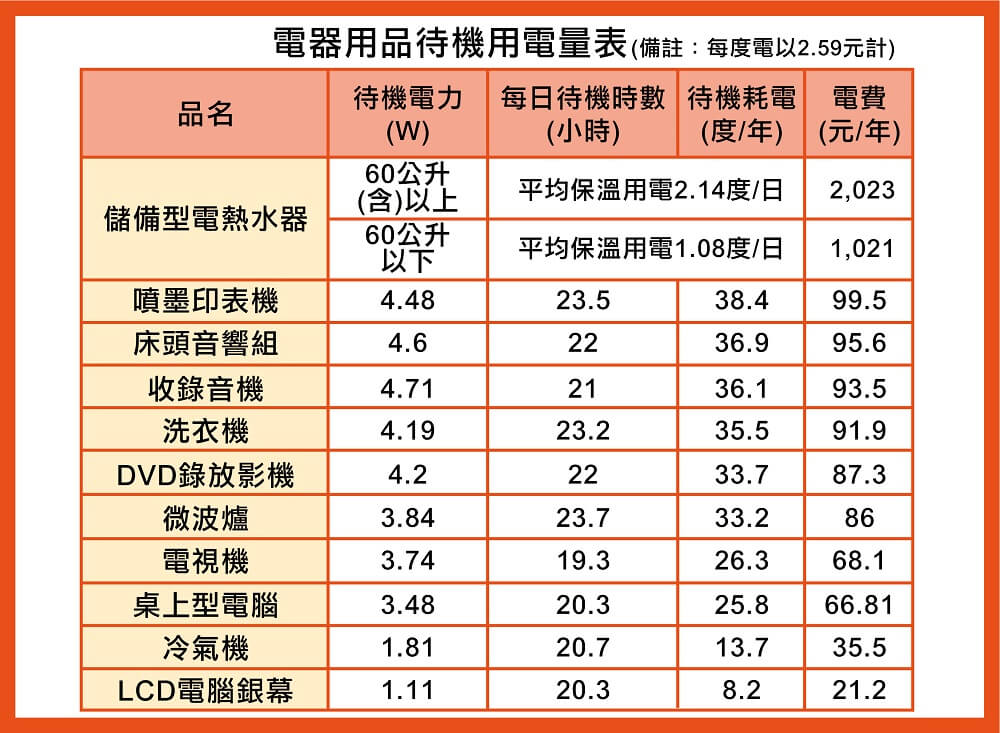 耗電示意圖